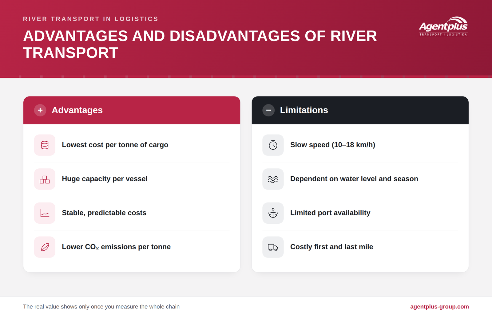 Infographic showing the advantages and disadvantages of river transport; advantages: lowest cost per tonne, huge capacity, stable costs and lower CO2 emissions; limitations: slow speed, dependence on water level, limited port availability and costly first and last mile