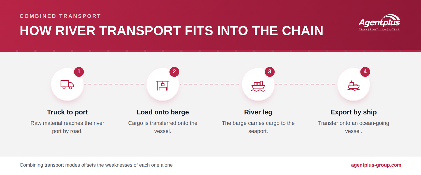 Infographic showing combined transport in four steps: truck to the river port, loading onto a barge, the river leg to the seaport, and export by an ocean-going ship