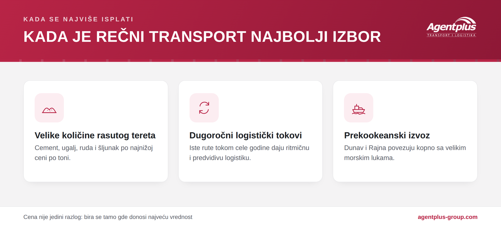 Infografik o tome kada je rečni transport najbolji izbor: velike količine rasutog tereta, dugoročni logistički tokovi i prekookeanski izvoz preko rečnih koridora