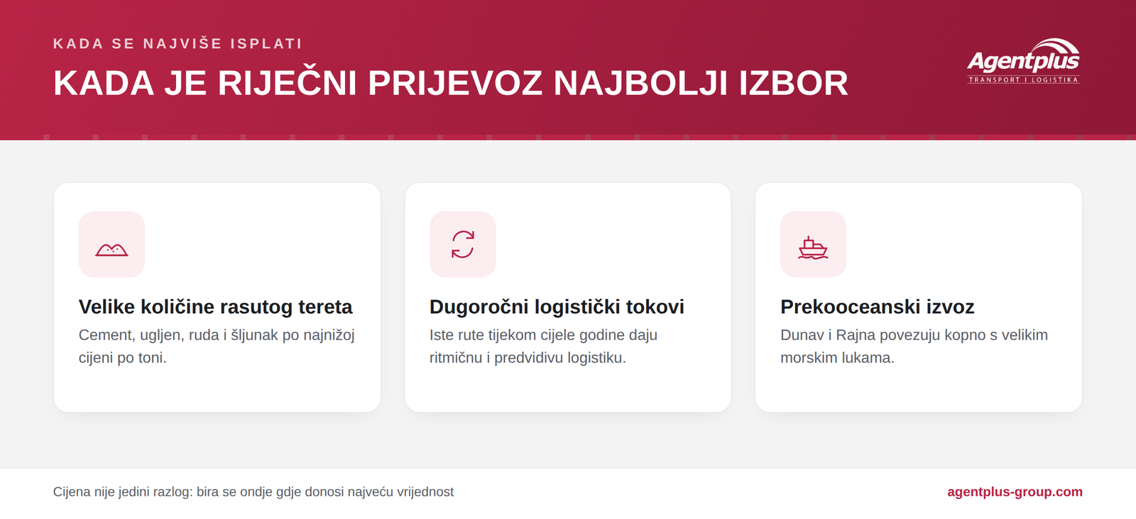 Infografika o tome kada je riječni prijevoz najbolji izbor: velike količine rasutog tereta, dugoročni logistički tokovi i prekooceanski izvoz preko riječnih koridora