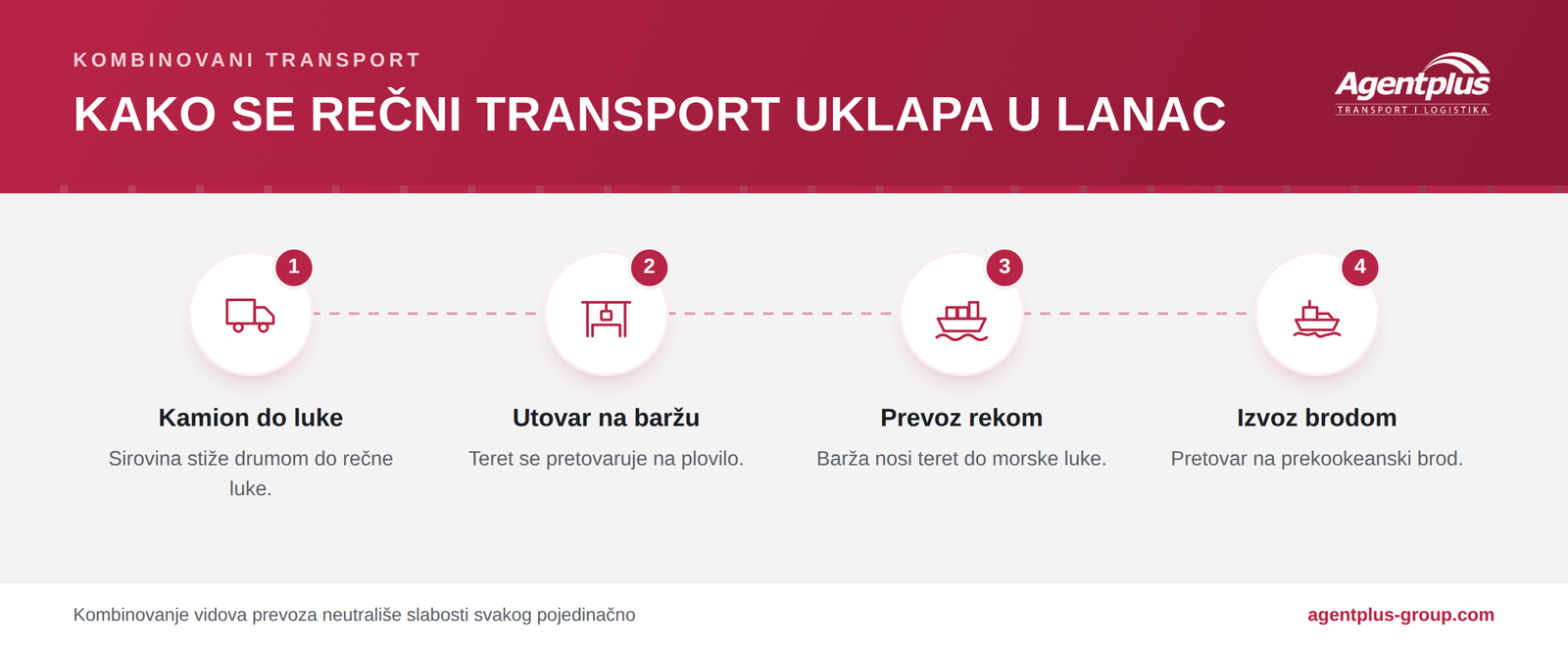 Infografik koji prikazuje kombinovani transport u četiri koraka: kamion do rečne luke, utovar na baržu, prevoz rekom i izvoz prekookeanskim brodom