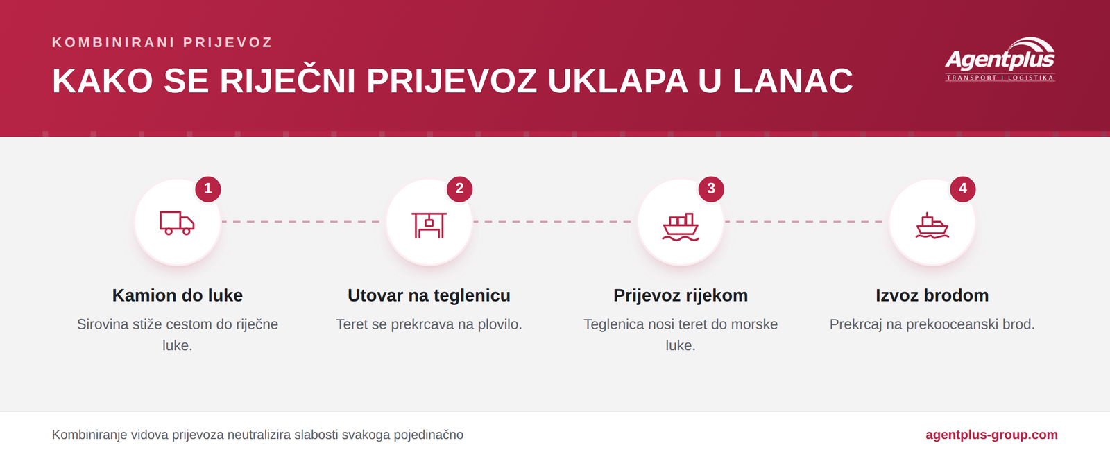 Infografika koja prikazuje kombinirani prijevoz u četiri koraka: kamion do riječne luke, utovar na teglenicu, prijevoz rijekom i izvoz prekooceanskim brodom