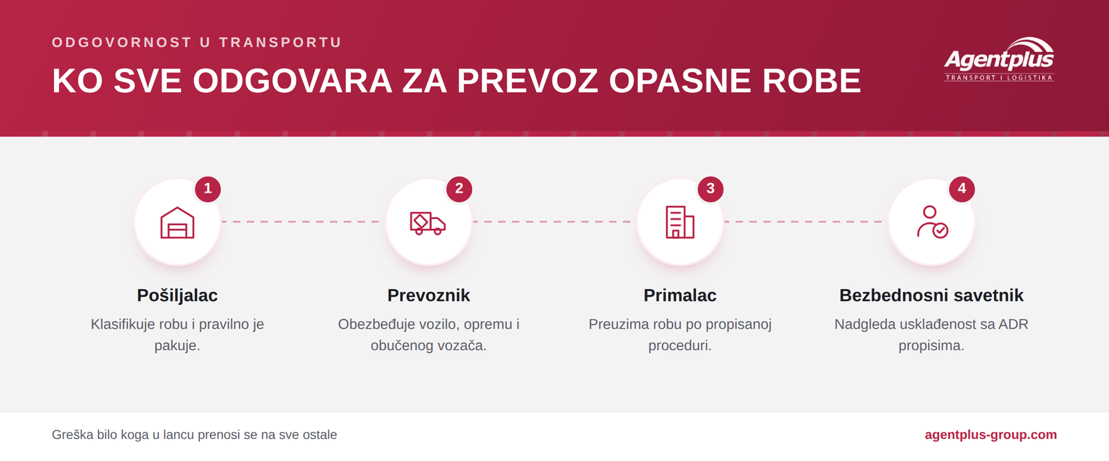 Infografik koji prikazuje lanac odgovornosti u prevozu opasne robe: pošiljalac, prevoznik, primalac i bezbednosni savetnik