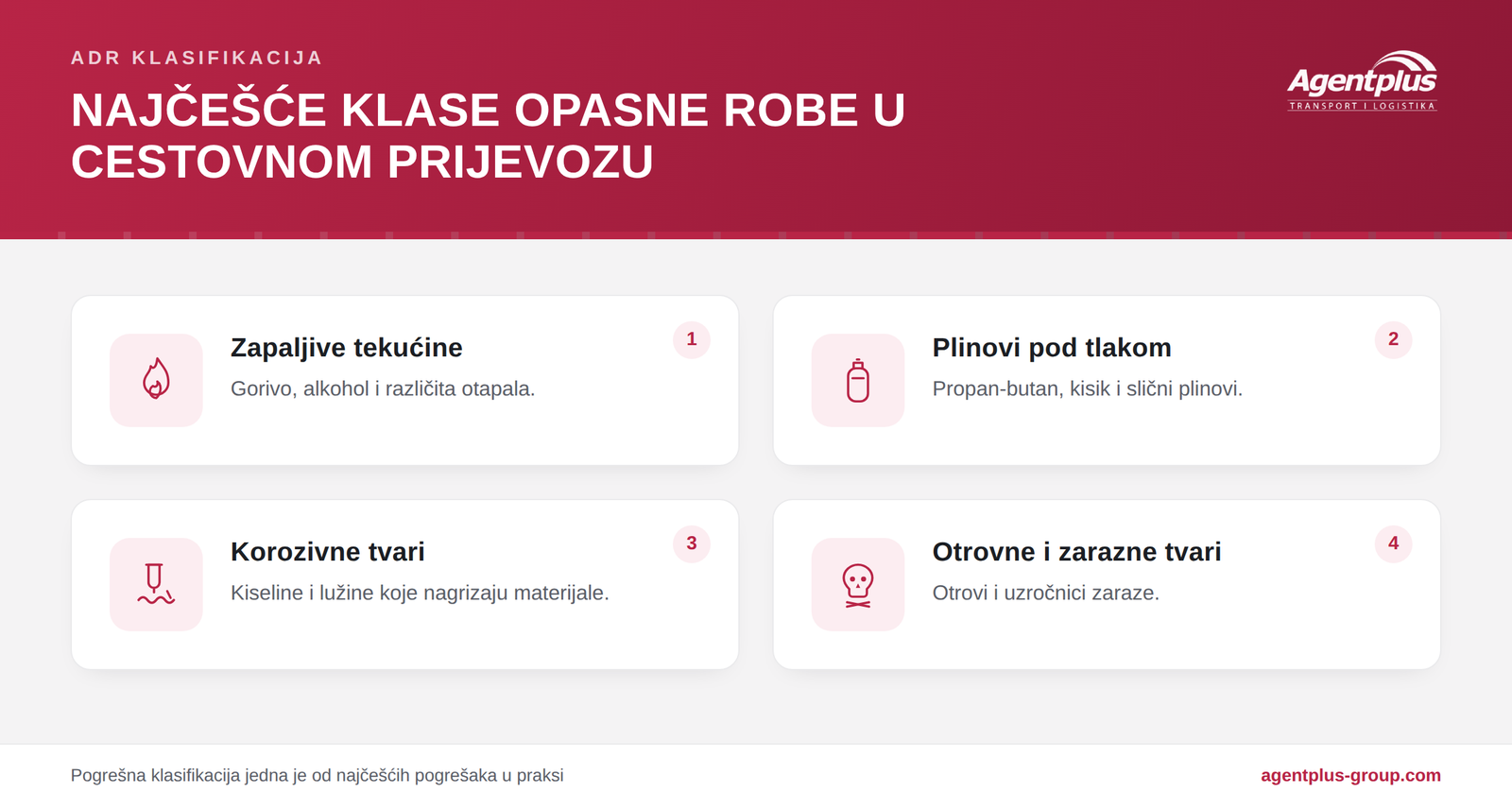 Infografika s najčešćim ADR klasama opasne robe u cestovnom prijevozu: zapaljive tekućine, plinovi pod tlakom, korozivne tvari te otrovne i zarazne tvari