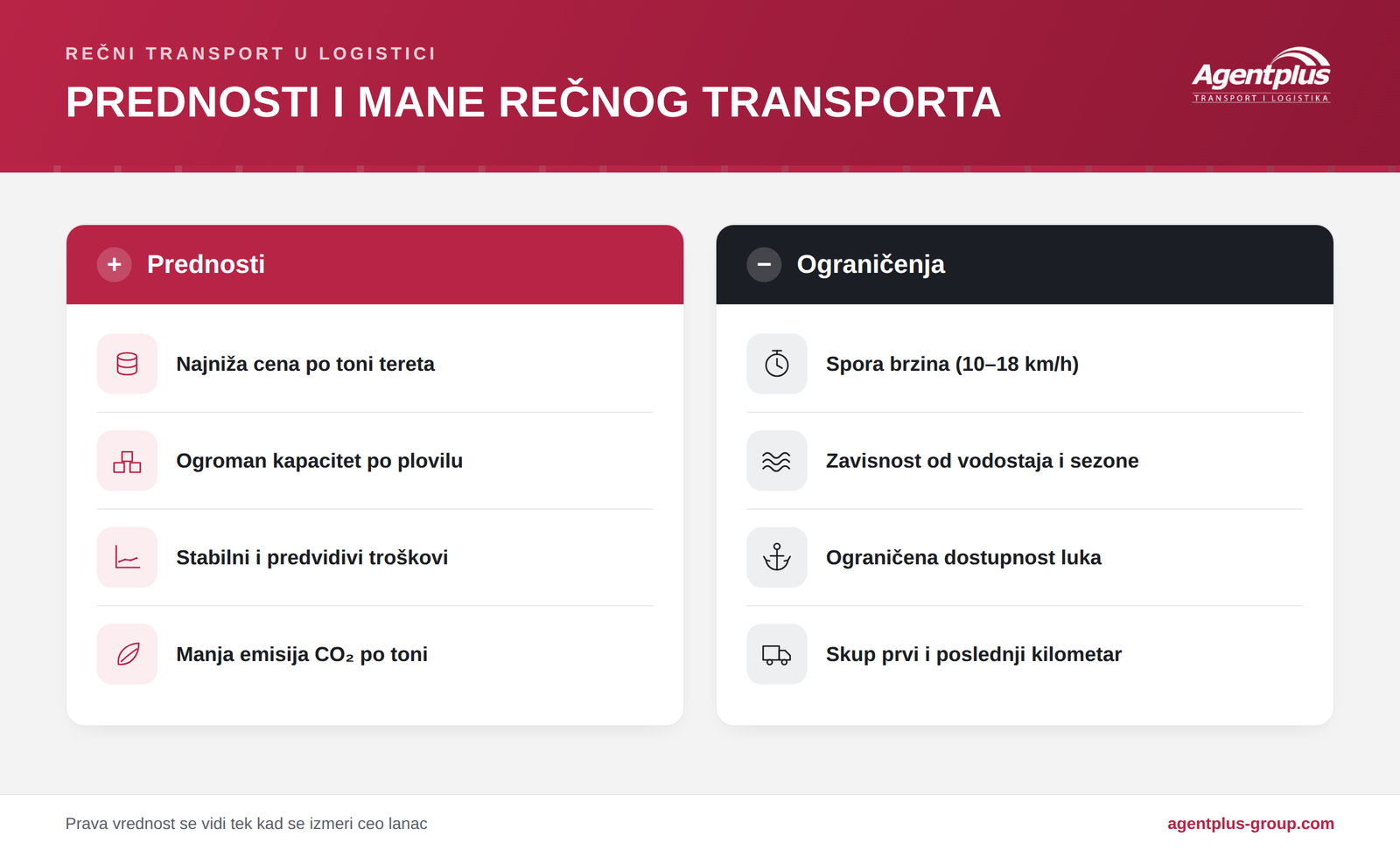 Infografik sa prednostima i manama rečnog transporta; prednosti: niska cena po toni, veliki kapacitet, stabilni troškovi i manja emisija CO2; ograničenja: spora brzina, zavisnost od vodostaja, ograničena dostupnost luka i skup prvi i poslednji kilometar