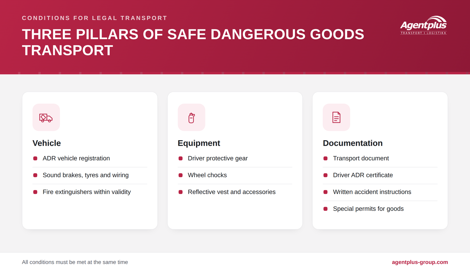 Infographic showing the three pillars of safe dangerous goods transport: an adapted vehicle, mandatory equipment, and complete documentation