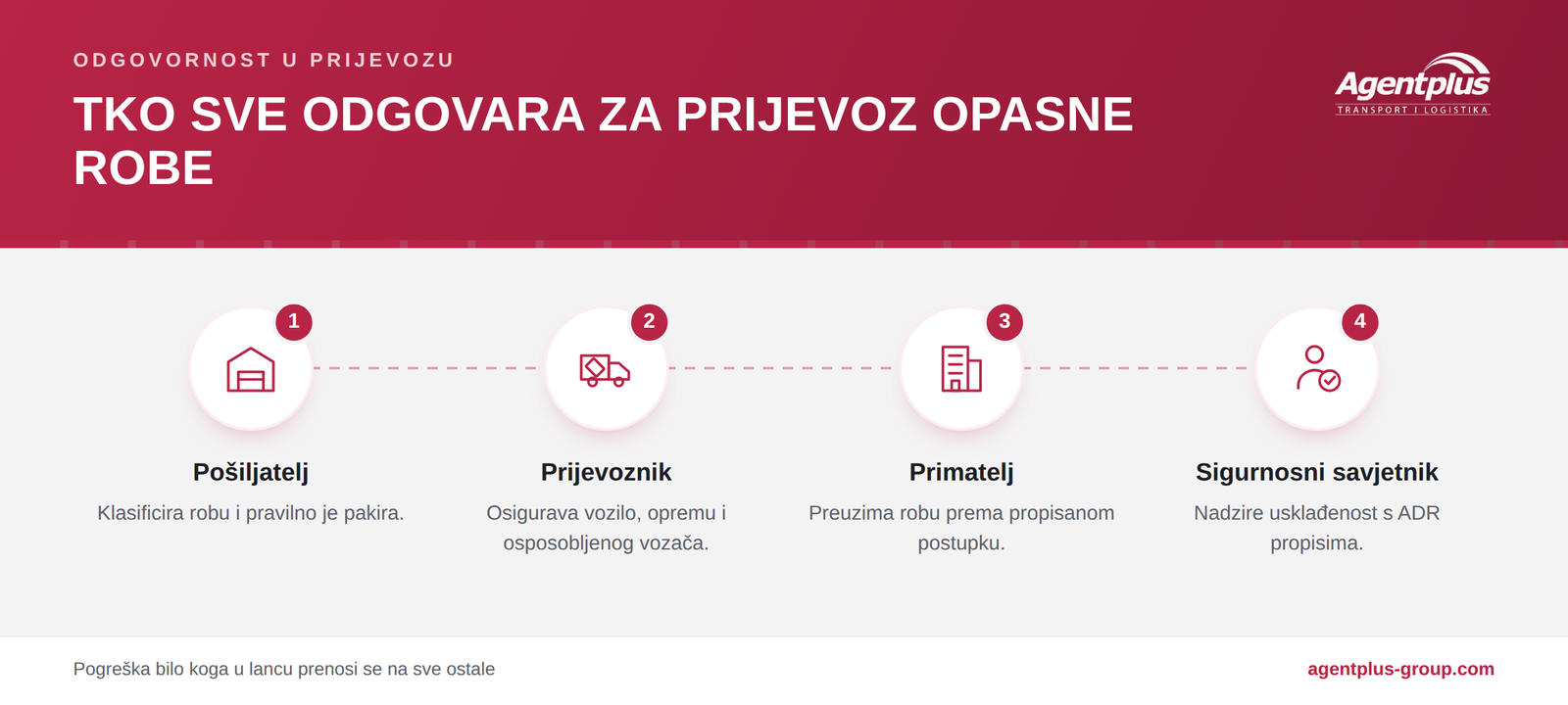 Infografika koja prikazuje lanac odgovornosti u prijevozu opasne robe: pošiljatelj, prijevoznik, primatelj i sigurnosni savjetnik