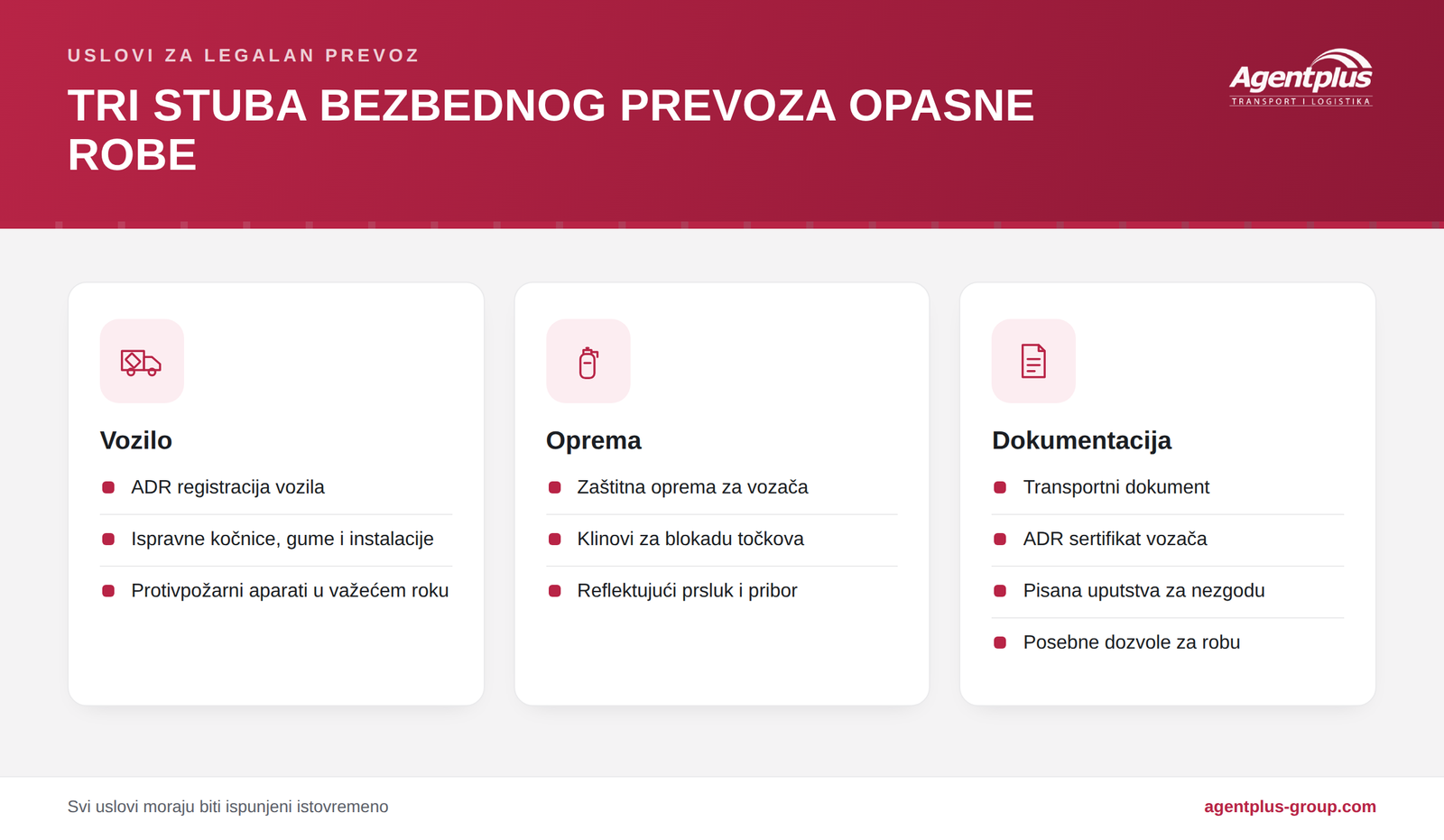 Infografik sa tri stuba bezbednog prevoza opasne robe: prilagođeno vozilo, obavezna oprema i kompletna dokumentacija