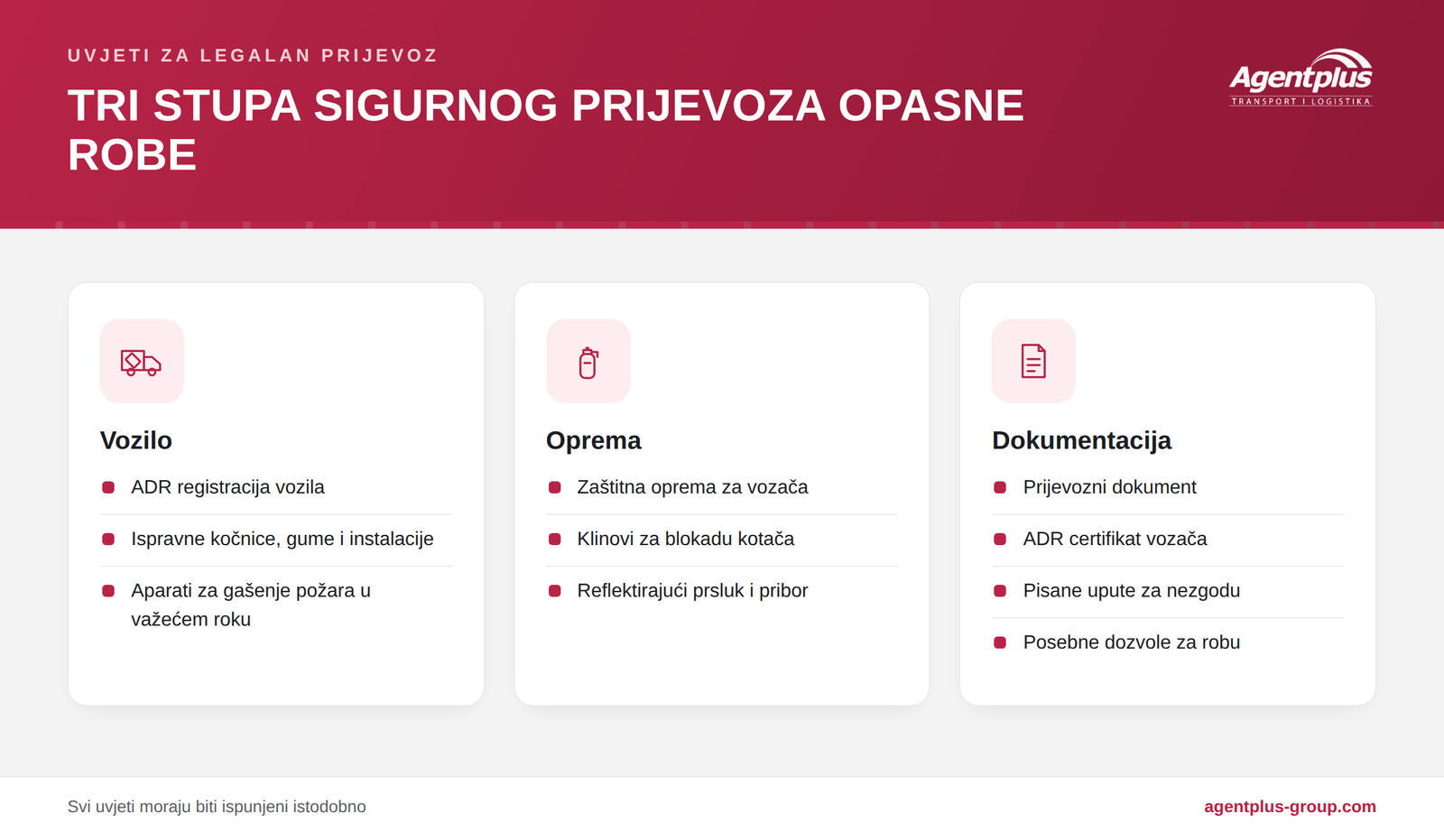 Infografika s tri stupa sigurnog prijevoza opasne robe: prilagođeno vozilo, obavezna oprema i potpuna dokumentacija