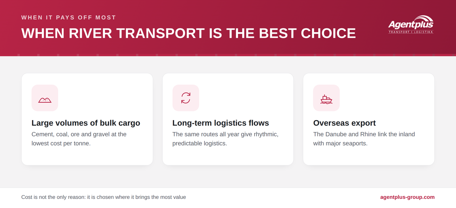 Infographic on when river transport is the best choice: large volumes of bulk cargo, long-term logistics flows, and overseas export via river corridors