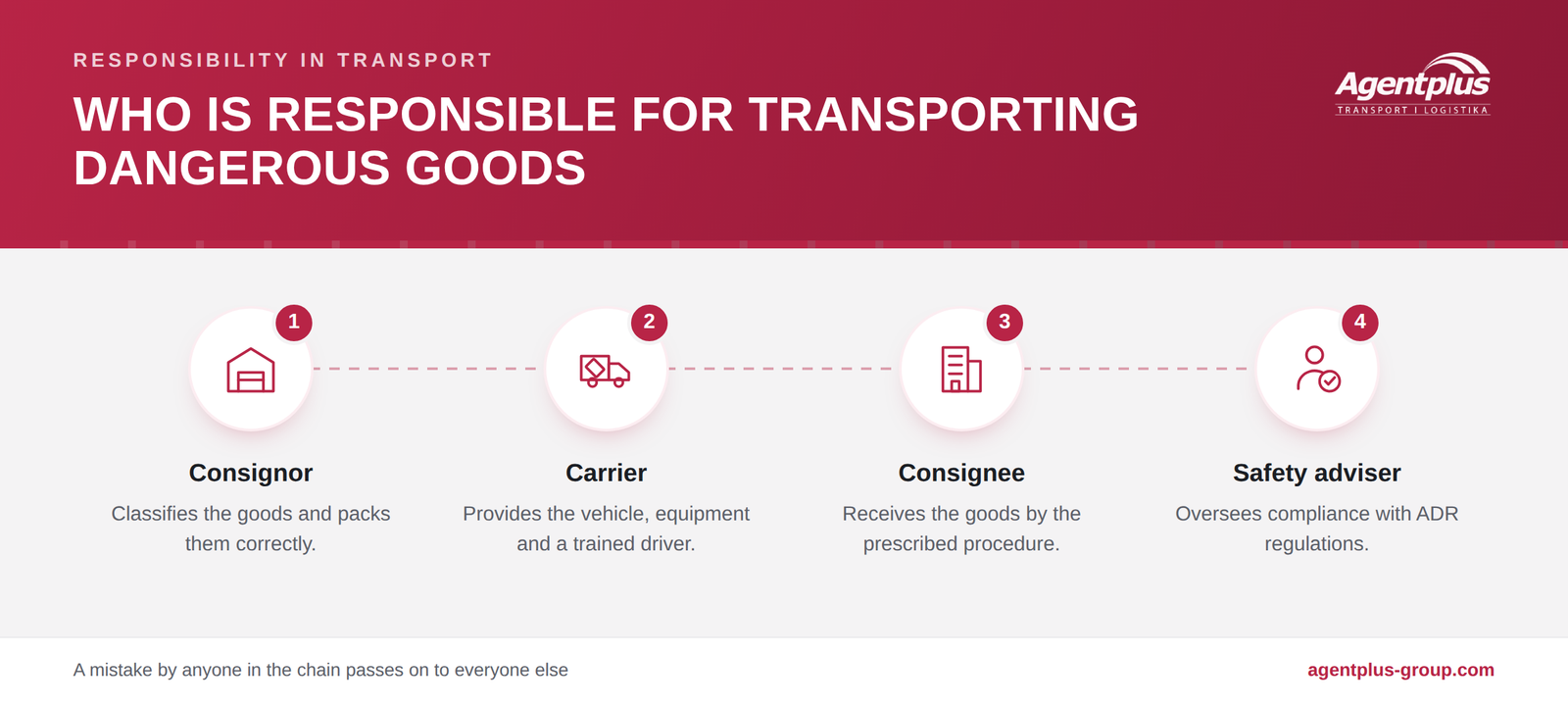 Infographic showing the chain of responsibility in dangerous goods transport: consignor, carrier, consignee, and safety adviser
