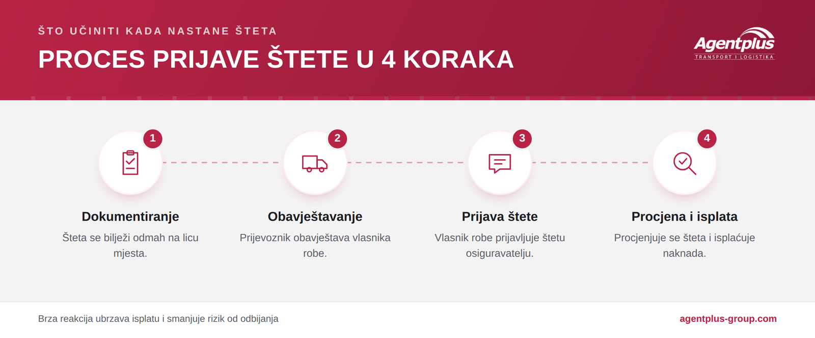 Infografika koja prikazuje proces prijave štete u prijevozu u četiri koraka: dokumentiranje, obavještavanje, prijava štete i procjena i isplata
