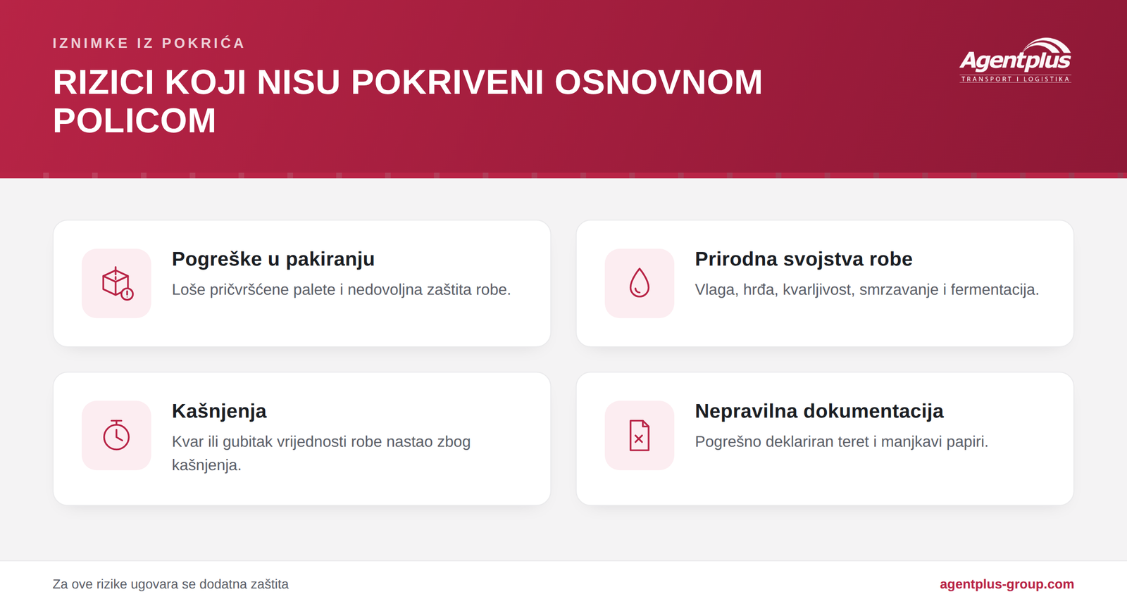 Infografika s rizicima koji nisu pokriveni osnovnom policom: pogreške u pakiranju, prirodna svojstva robe, kašnjenja i nepravilna dokumentacija