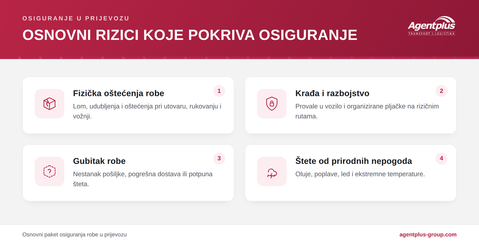 Infografika s osnovnim rizicima koje pokriva osiguranje u prijevozu: fizička oštećenja robe, krađa i razbojstvo, gubitak robe i štete od prirodnih nepogoda