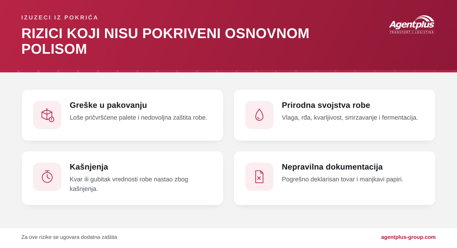 Infografik sa rizicima koji nisu pokriveni osnovnom polisom: greške u pakovanju, prirodna svojstva robe, kašnjenja i nepravilna dokumentacija