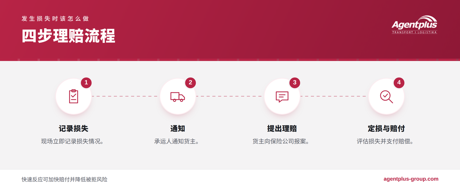 四步运输理赔流程,包括记录损失、通知、提出理赔以及定损与赔付