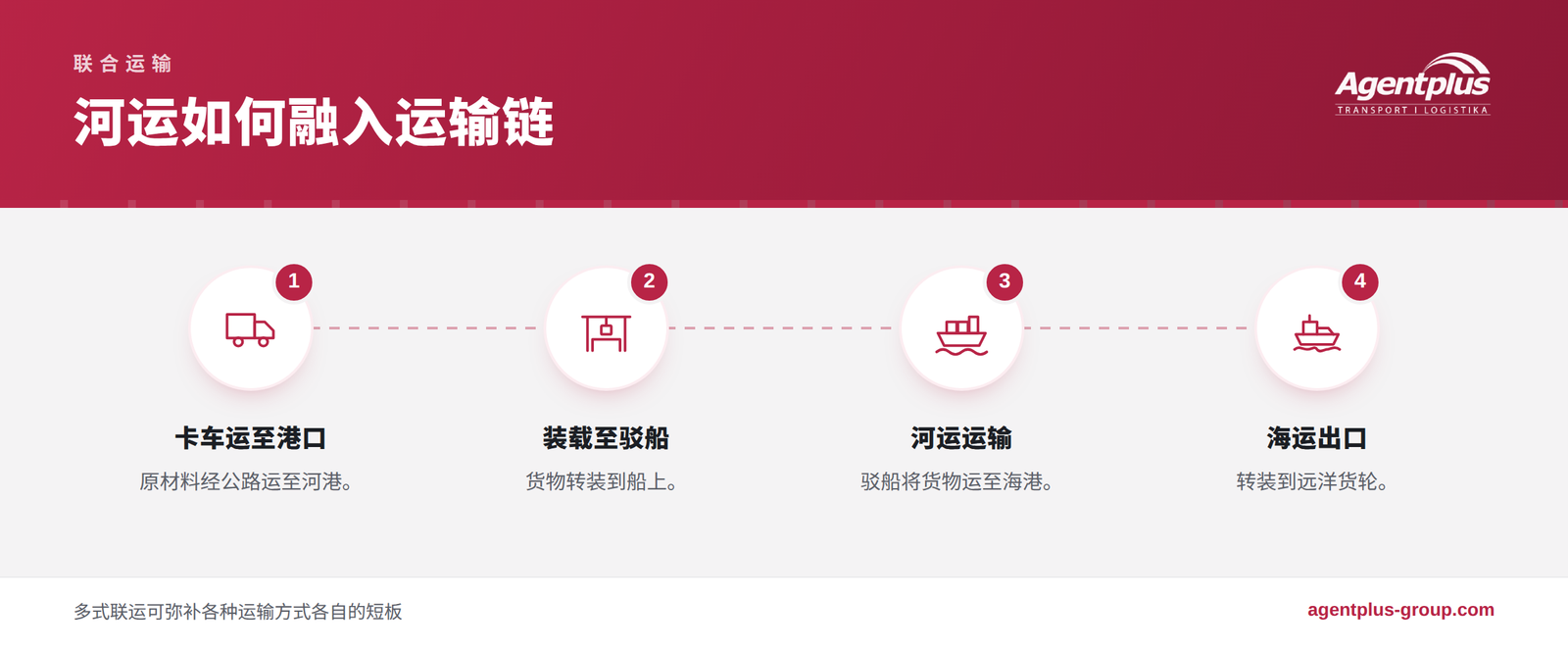 信息图:四步联合运输,即卡车运至河港、装载至驳船、河运至海港以及海运出口