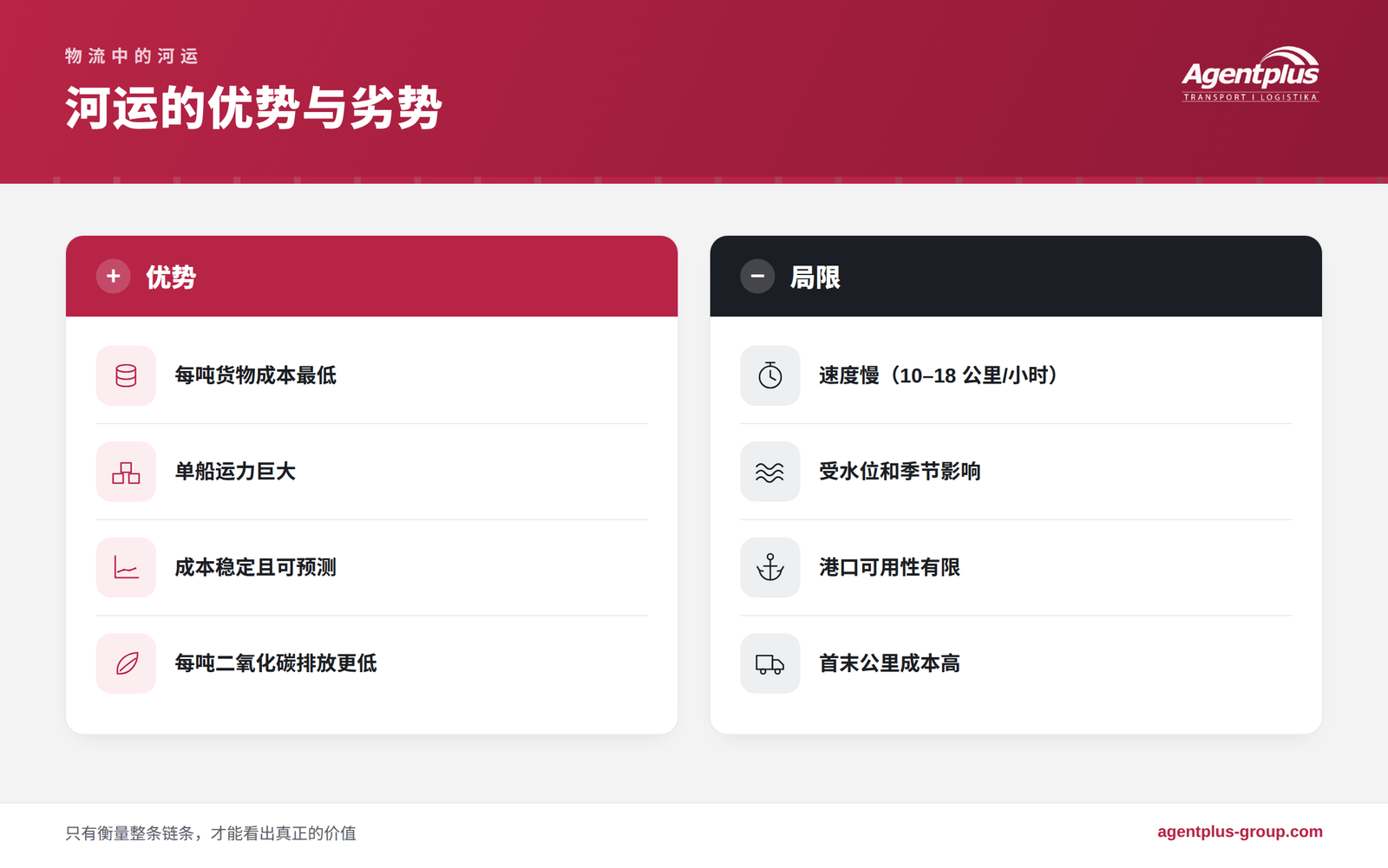 信息图:河运的优势与劣势;优势包括每吨成本最低、单船运力巨大、成本稳定、二氧化碳排放更低;局限包括速度慢、受水位影响、港口有限以及首末公里成本高