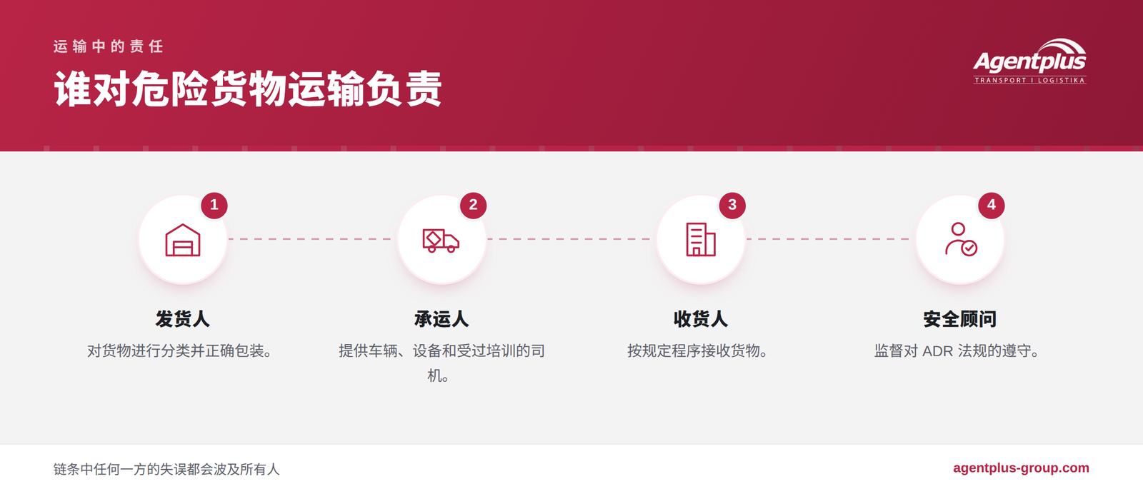 信息图:危险货物运输的责任链,包括发货人、承运人、收货人和安全顾问